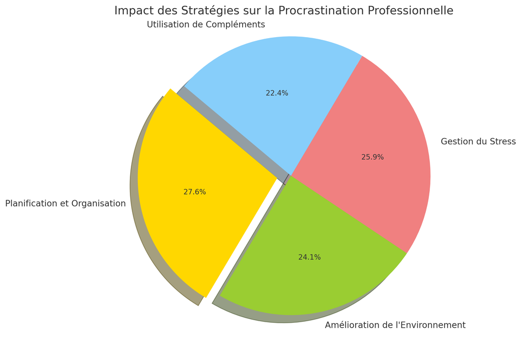 La Procrastination dans Divers Contextes Professionnels : Comprendre et Surmonter