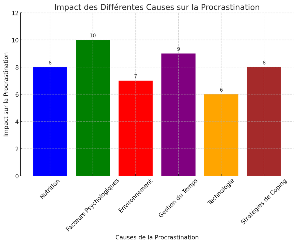 Les Causes de la Procrastination : Une Exploration Approfondie